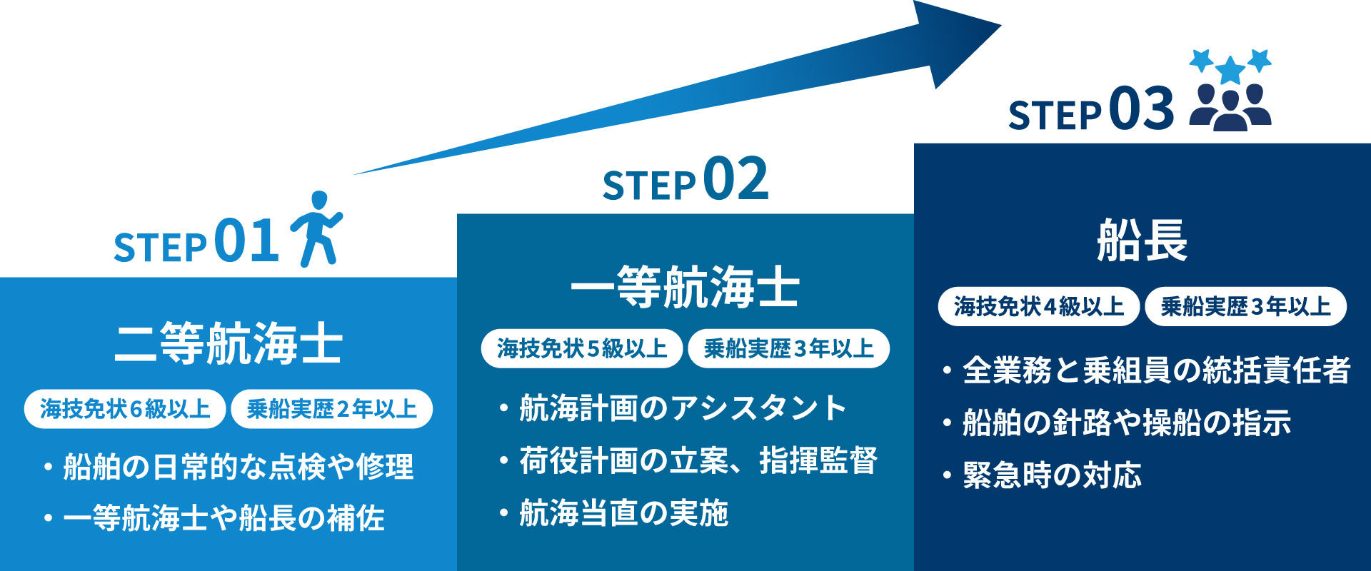 航海士のキャリアステップイメージ図