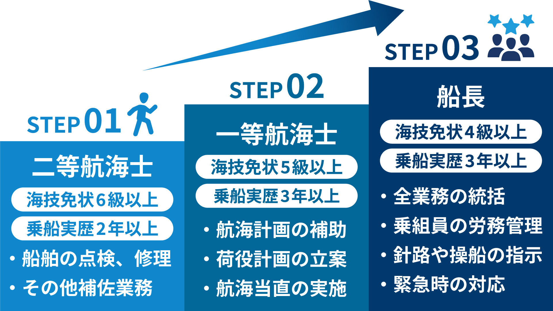 航海士のキャリアステップイメージ図スマホ版