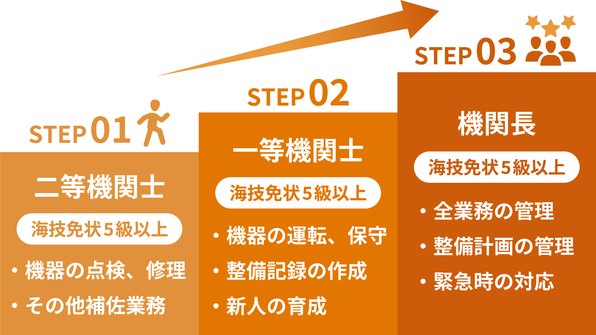 機関士のキャリアステップイメージ図スマホ版